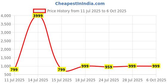 myntra.com CASE CREATION iPhone 15 Back Case case creation Price History Graph from 11 Jul 2025 to 6 Oct 2025