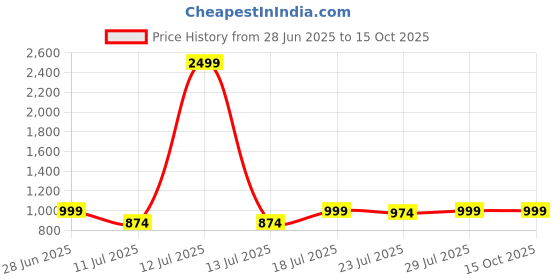 myntra.com CASE CREATION iPhone 15 Bumper Case Mobile Accessories case creation Price History Graph from 28 Jun 2025 to 15 Oct 2025