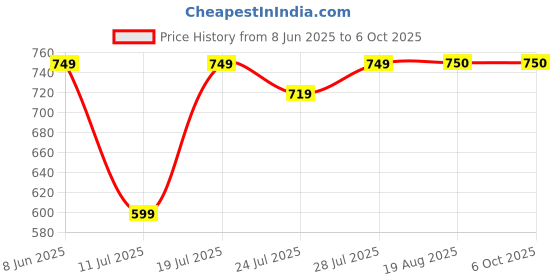 myntra.com CASE CREATION iPhone 15 Plus 3D Diamond Glitter Sparkle Back Case case creation Price History Graph from 8 Jun 2025 to 5 Oct 2025