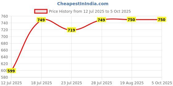 myntra.com CASE CREATION iPhone 15 Plus 3D Diamond Glitter Sparkle Back Case case creation Price History Graph from 12 Jul 2025 to 5 Oct 2025