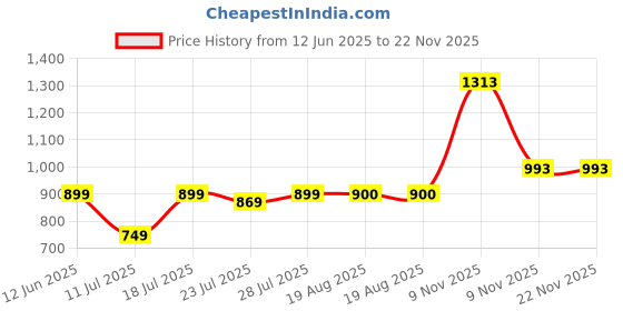 myntra.com CASE CREATION iPhone 15 Plus Holographic Marble Glitter Back Case case creation Price History Graph from 12 Jun 2025 to 22 Nov 2025