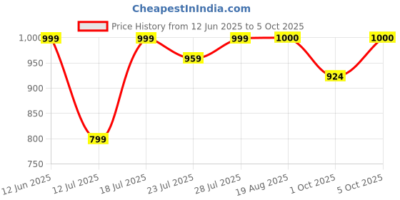 myntra.com CASE CREATION iPhone 15 Plus Quirky Real 3D Back Case case creation Price History Graph from 12 Jun 2025 to 5 Oct 2025