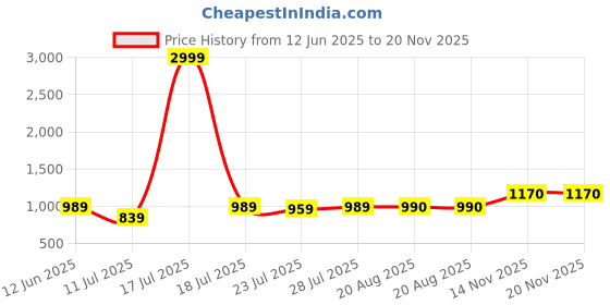 myntra.com CASE CREATION iPhone 15 Pro Barbie 3D Cute Camera Holder Bumper Case case creation Price History Graph from 12 Jun 2025 to 20 Nov 2025