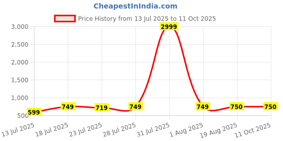 myntra.com CASE CREATION iPhone 15 Pro Max 3D Diamond Glitter Sparkle Back Case case creation Price History Graph from 13 Jul 2025 to 11 Oct 2025