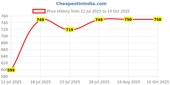 myntra.com CASE CREATION iPhone 15 Pro Max 3D Diamond Glitter Sparkle Back Case case creation Price History Graph from 12 Jul 2025 to 9 Oct 2025