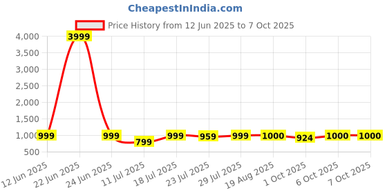 myntra.com CASE CREATION iPhone 15 Pro Max 3D Line Friends Choco Cartoon Bumper Case case creation Price History Graph from 12 Jun 2025 to 7 Oct 2025