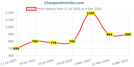 myntra.com CASE CREATION iPhone 15 Pro Max Bumper Case Mobile Accessories case creation Price History Graph from 11 Jul 2025 to 4 Dec 2025