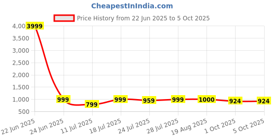 myntra.com CASE CREATION iPhone 16 Bunny 3D Cartoon Ears Back Case case creation Price History Graph from 22 Jun 2025 to 5 Oct 2025