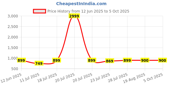 myntra.com CASE CREATION iPhone 16 Plus Quirky Real 3D Back Case case creation Price History Graph from 12 Jun 2025 to 5 Oct 2025