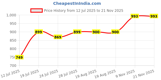 myntra.com CASE CREATION iPhone 16 Plus Quirky Real 3D Back Case case creation Price History Graph from 12 Jul 2025 to 20 Nov 2025