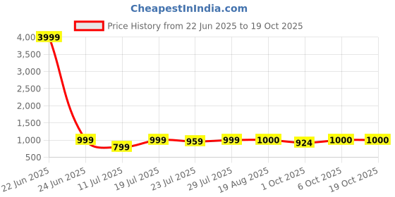 myntra.com CASE CREATION iPhone 16 Pro Bunny 3D Cartoon Ears Back Case case creation Price History Graph from 22 Jun 2025 to 18 Oct 2025