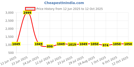 myntra.com CASE CREATION iPhone 16 Pro Max 3D Cartoon Chocolate Candy Bumper Case case creation Price History Graph from 12 Jun 2025 to 12 Oct 2025