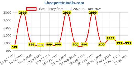 myntra.com CASE CREATION iPhone 16 Pro Max Hot Diamond Ring Lens Film Camera Protection Back Case case creation Price History Graph from 11 Jul 2025 to 30 Nov 2025