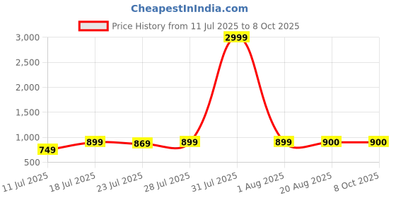 myntra.com CASE CREATION iPhone 16 Typography Real 3D Back Case case creation Price History Graph from 11 Jul 2025 to 8 Oct 2025