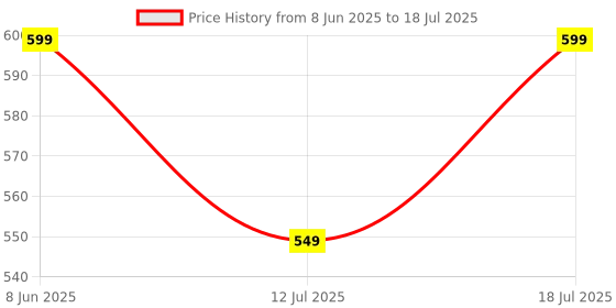 myntra.com CASE CREATION iPhone 8 Quirky Real 3D Back Case case creation Price History Graph from 8 Jun 2025 to 12 Jul 2025