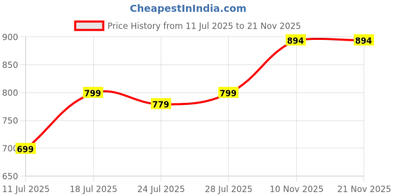 myntra.com CASE CREATION iPhone 8 Silicone Back Case case creation Price History Graph from 11 Jul 2025 to 21 Nov 2025