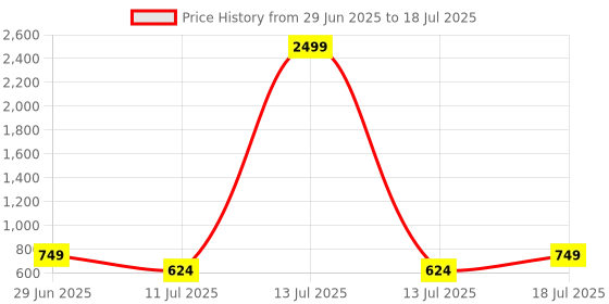 myntra.com CASE CREATION iPhone XR Back Case Mobile Accessories case creation Price History Graph from 29 Jun 2025 to 13 Jul 2025