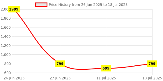 myntra.com CASE CREATION iPhone Xs Max Back Case Mobile Accessories case creation Price History Graph from 26 Jun 2025 to 11 Jul 2025