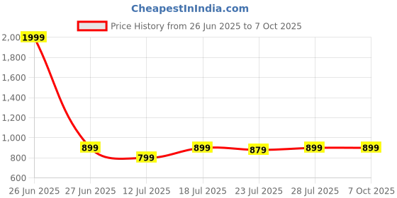 myntra.com CASE CREATION Jerry Cartoon Real 3D Print iPhone 14 Plus Back Case Mobile Accessories case creation Price History Graph from 26 Jun 2025 to 5 Oct 2025
