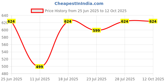 myntra.com CASE CREATION Leather iPhone 15 Pro Max Bumper Case Mobile Accessories case creation Price History Graph from 25 Jun 2025 to 11 Oct 2025