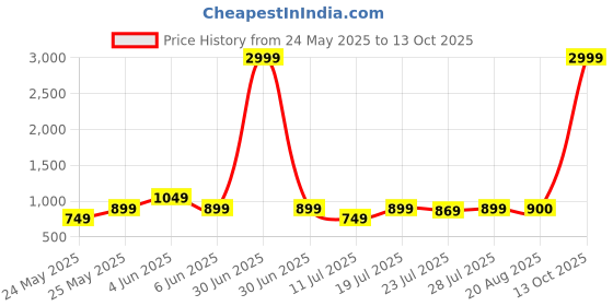 myntra.com CASE CREATION Magnetic TPU Compatible iPhone 15 Back Case case creation Price History Graph from 24 May 2025 to 13 Oct 2025