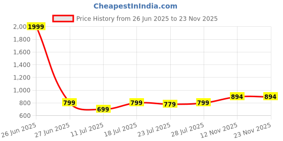 myntra.com CASE CREATION Mermaid Glitter Fish Printed iPhone 11 Silicone Back Case case creation Price History Graph from 26 Jun 2025 to 23 Nov 2025