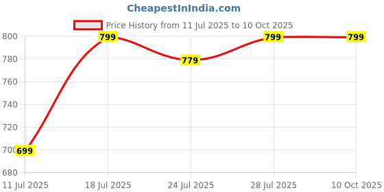 myntra.com CASE CREATION Neon Sand Printed iPhone 14 Bumper Case Mobile Accessories case creation Price History Graph from 11 Jul 2025 to 9 Oct 2025