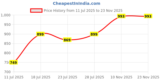 myntra.com CASE CREATION Neon Sand Printed iPhone 8 Silicone Back Case case creation Price History Graph from 11 Jul 2025 to 23 Nov 2025