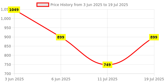 myntra.com CASE CREATION Pack of 2 Abstract Printed iPhone X Bumper Case Mobile Accessories case creation Price History Graph from 3 Jun 2025 to 11 Jul 2025
