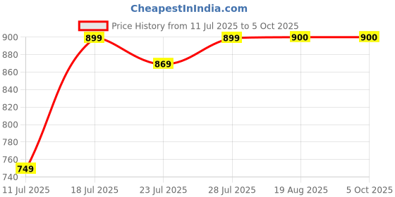myntra.com CASE CREATION Printed iPhone 11 Back Case Mobile Accessories case creation Price History Graph from 11 Jul 2025 to 5 Oct 2025