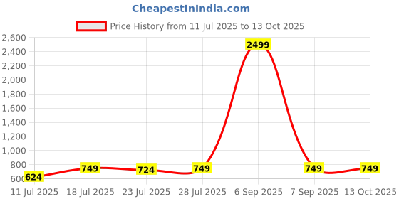 myntra.com CASE CREATION Printed iPhone 11 Pro Bumper Case Mobile Accessories case creation Price History Graph from 11 Jul 2025 to 13 Oct 2025