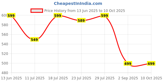 myntra.com CASE CREATION Printed iPhone 12 Back Case Mobile Accessories case creation Price History Graph from 13 Jun 2025 to 9 Oct 2025