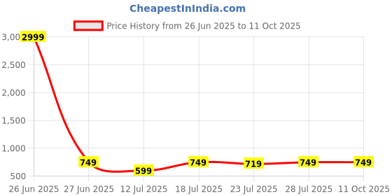 myntra.com CASE CREATION Printed iPhone 12 Impact Resistant Back Case Mobile Accessories case creation Price History Graph from 26 Jun 2025 to 10 Oct 2025
