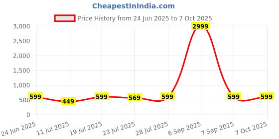 myntra.com CASE CREATION Printed iPhone 13 Mini Back Case Mobile Accessories case creation Price History Graph from 24 Jun 2025 to 7 Oct 2025
