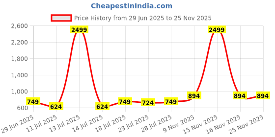 myntra.com CASE CREATION Printed iPhone 14 Back Case Mobile Accessories case creation Price History Graph from 29 Jun 2025 to 25 Nov 2025