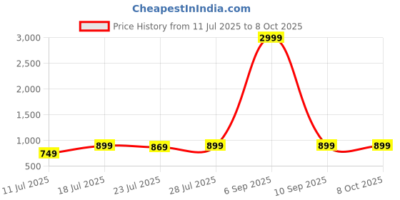myntra.com CASE CREATION Quirky Butterfly iPhone 14 Pro Back Case Mobile Accessories case creation Price History Graph from 11 Jul 2025 to 8 Oct 2025