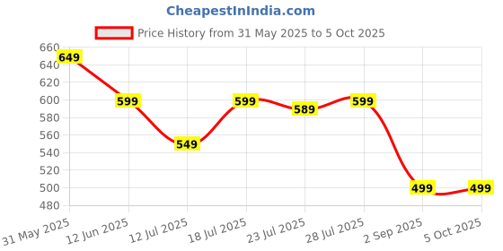 myntra.com CASE CREATION Quirky Printed iPhone 11 Back Case Mobile Accessories case creation Price History Graph from 31 May 2025 to 5 Oct 2025