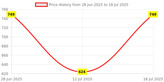 myntra.com CASE CREATION Quirky Printed iPhone 11 Bumper Case Mobile Accessories case creation Price History Graph from 28 Jun 2025 to 18 Jul 2025