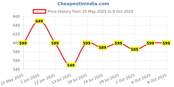myntra.com CASE CREATION Quirky Printed iPhone 13 Back Case Mobile Accessories case creation Price History Graph from 25 May 2025 to 8 Oct 2025