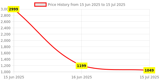 myntra.com CASE CREATION Quirky Printed iPhone 13 Back Case Mobile Accessories case creation Price History Graph from 15 Jun 2025 to 15 Jul 2025