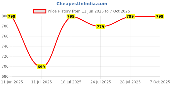 myntra.com CASE CREATION Quirky Printed iPhone 13 Bumper Case Mobile Accessories case creation Price History Graph from 11 Jun 2025 to 7 Oct 2025