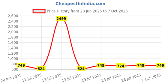 myntra.com CASE CREATION Quirky Printed iPhone 13 Pro Bumper Case Mobile Accessories case creation Price History Graph from 28 Jun 2025 to 7 Oct 2025