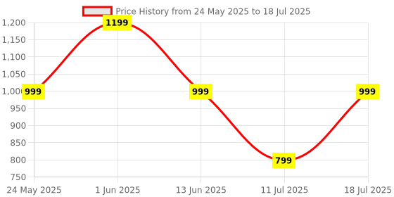 myntra.com CASE CREATION Quirky Printed iPhone 13 Pro Max Back Case Mobile Accessories case creation Price History Graph from 24 May 2025 to 18 Jul 2025