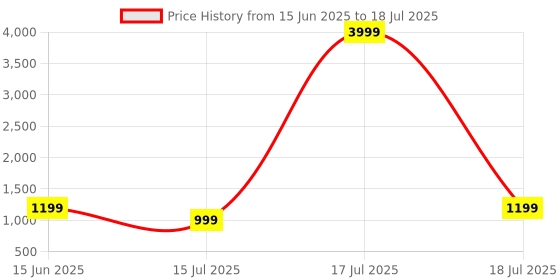 myntra.com CASE CREATION Quirky Printed iPhone 13 Pro Max Back Case Mobile Accessories case creation Price History Graph from 15 Jun 2025 to 17 Jul 2025