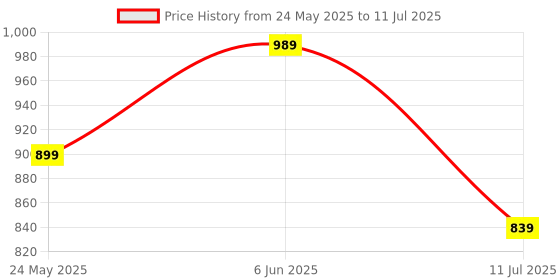 myntra.com CASE CREATION Quirky Printed iPhone 14 Plus Back Case Mobile Accessories case creation Price History Graph from 24 May 2025 to 11 Jul 2025