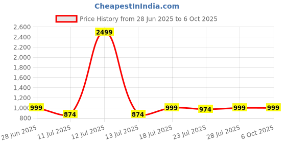 myntra.com CASE CREATION Quirky Printed iPhone 14 Plus Back Case Mobile Accessories case creation Price History Graph from 28 Jun 2025 to 6 Oct 2025