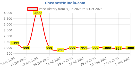 myntra.com CASE CREATION Quirky Printed iPhone 14 Plus Bumper Case Mobile Accessories case creation Price History Graph from 3 Jun 2025 to 5 Oct 2025