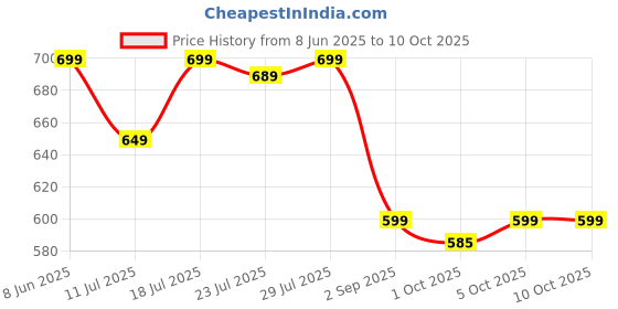 myntra.com CASE CREATION Quirky Printed iPhone 14 Pro Back Case Mobile Accessories case creation Price History Graph from 8 Jun 2025 to 9 Oct 2025