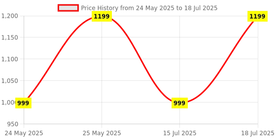 myntra.com CASE CREATION Quirky Printed iPhone 15 Back Case Mobile Accessories case creation Price History Graph from 24 May 2025 to 15 Jul 2025