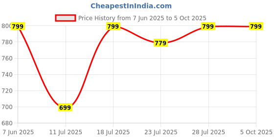 myntra.com CASE CREATION Quirky Printed iPhone 15 Bumper Case Mobile Accessories case creation Price History Graph from 7 Jun 2025 to 5 Oct 2025